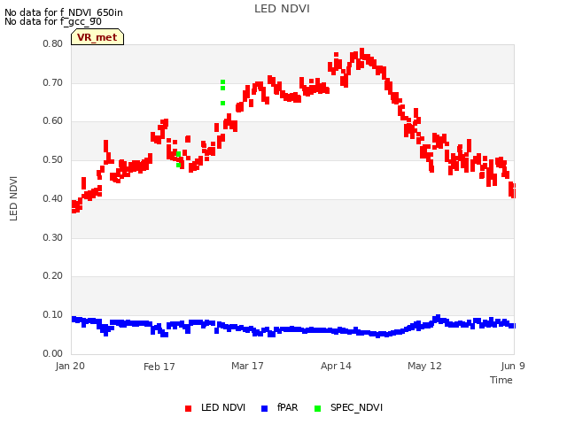 plot of LED NDVI