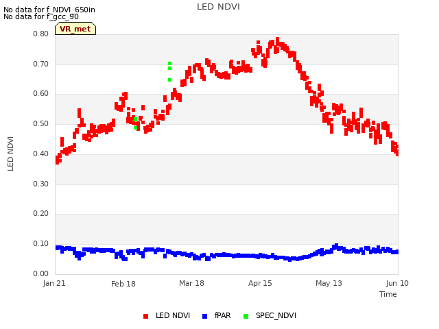 plot of LED NDVI