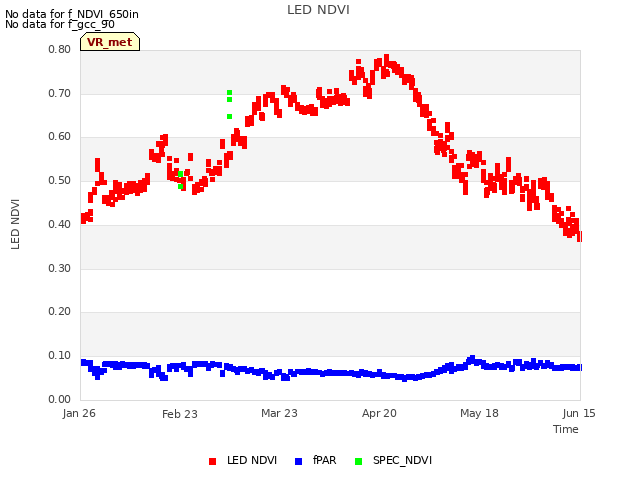 plot of LED NDVI