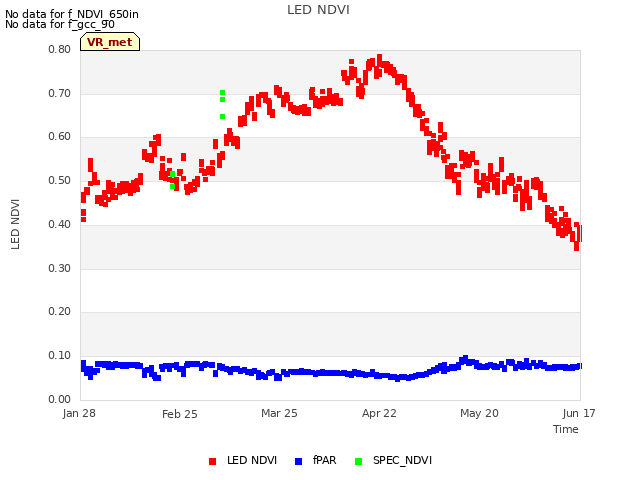 plot of LED NDVI