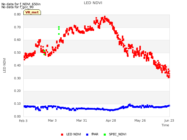 plot of LED NDVI