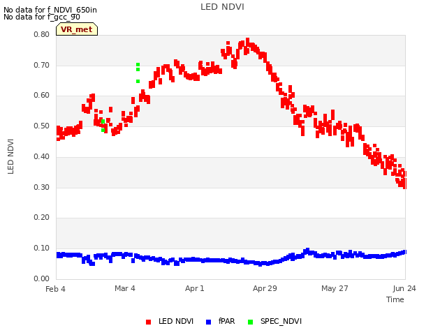 plot of LED NDVI