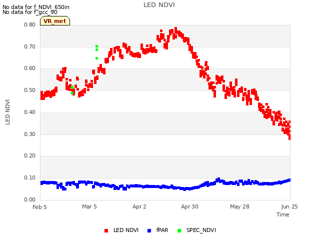 plot of LED NDVI