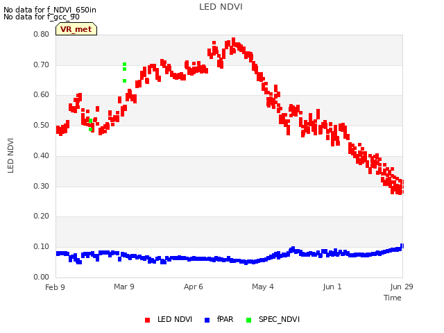 plot of LED NDVI