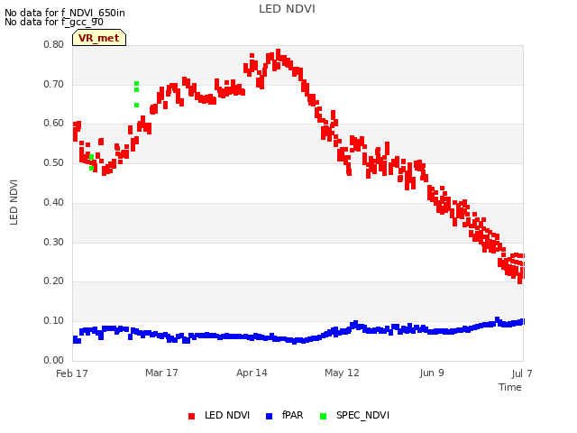 plot of LED NDVI