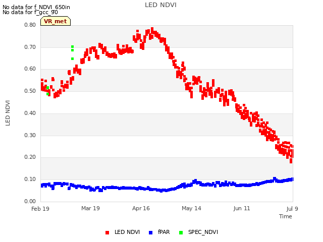 plot of LED NDVI