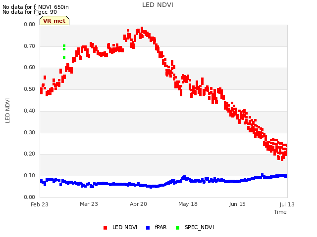 plot of LED NDVI