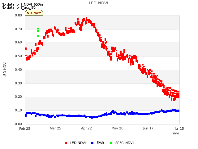 plot of LED NDVI