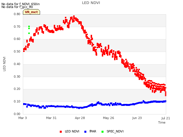 plot of LED NDVI