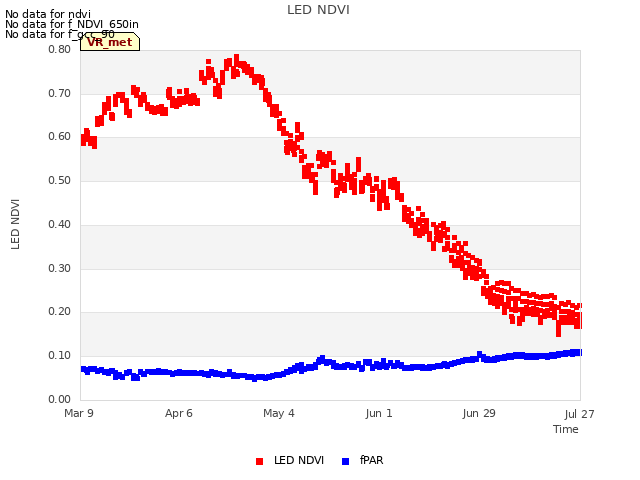 plot of LED NDVI