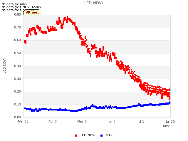 plot of LED NDVI