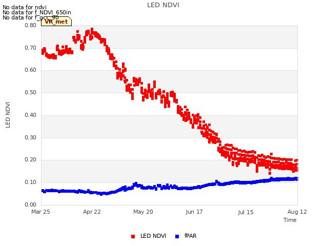 plot of LED NDVI