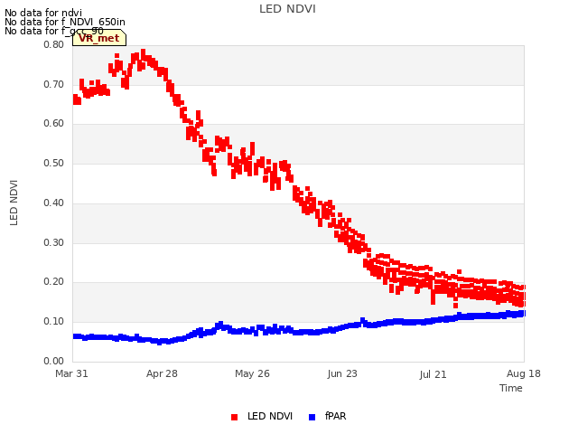 plot of LED NDVI