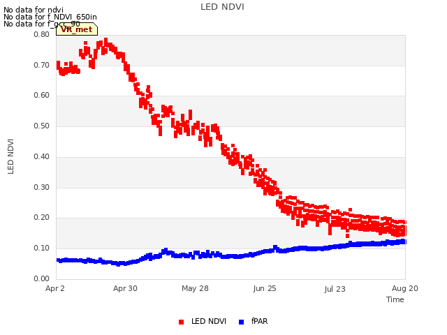 plot of LED NDVI