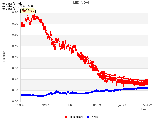 plot of LED NDVI