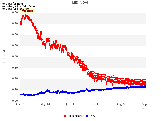 plot of LED NDVI