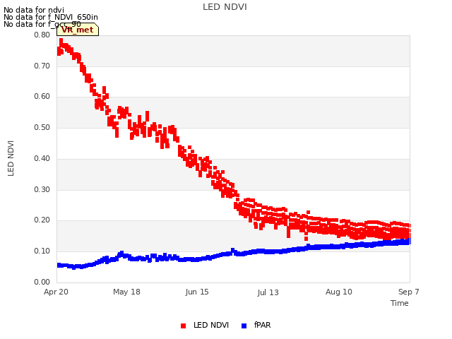 plot of LED NDVI