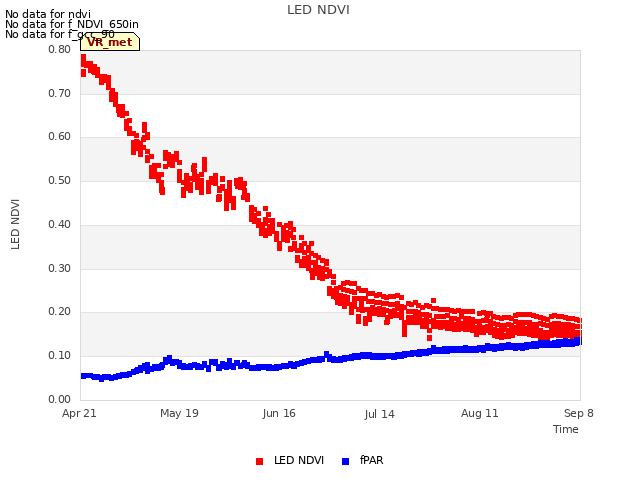 plot of LED NDVI