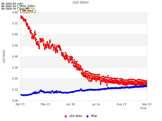 plot of LED NDVI