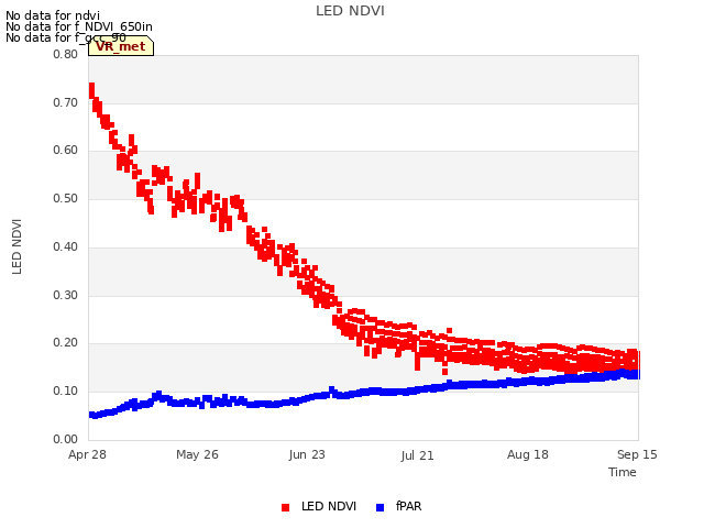 plot of LED NDVI