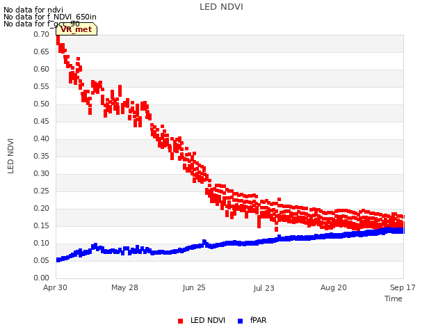 plot of LED NDVI