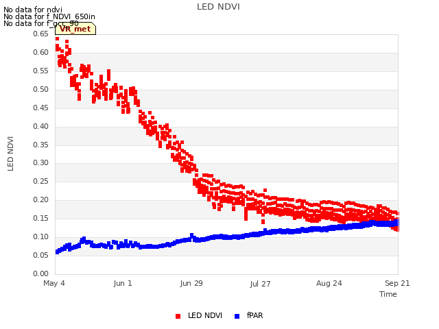 plot of LED NDVI