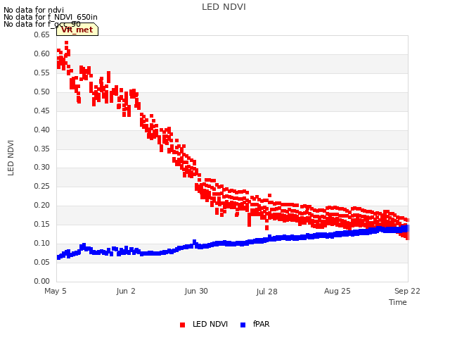 plot of LED NDVI