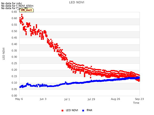 plot of LED NDVI