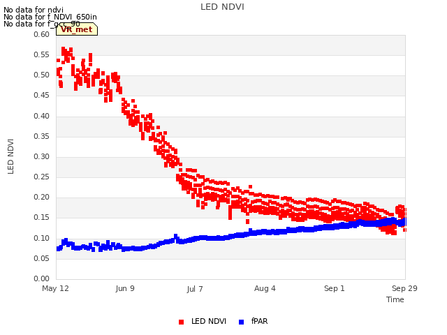 plot of LED NDVI