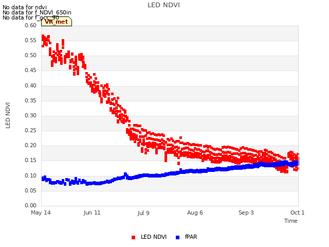 plot of LED NDVI