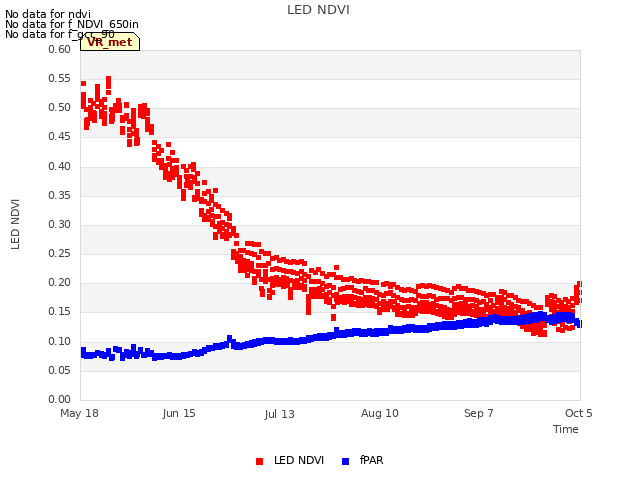 plot of LED NDVI