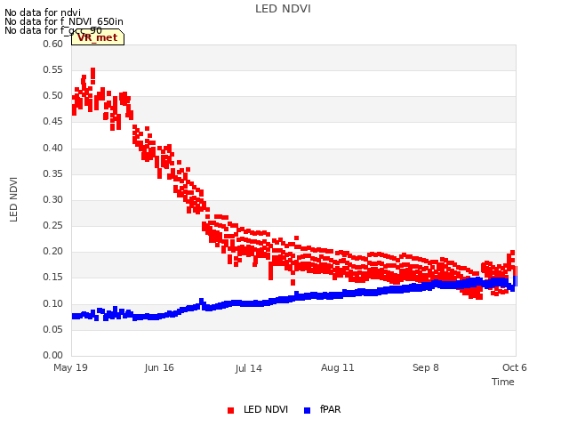 plot of LED NDVI