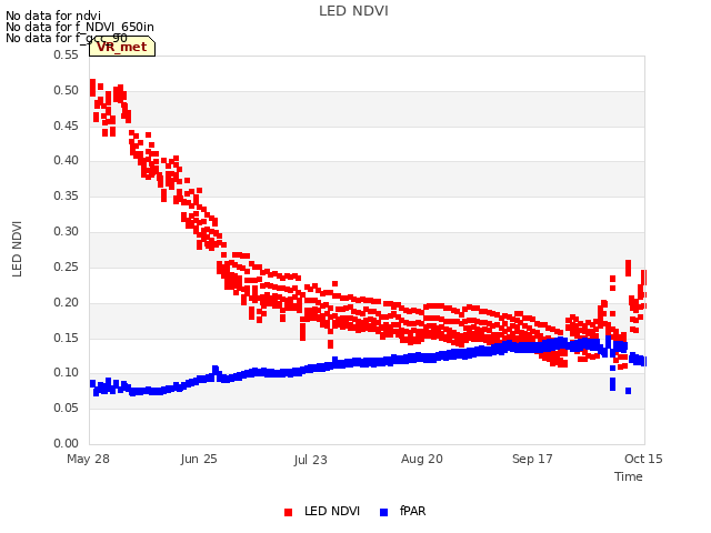 plot of LED NDVI