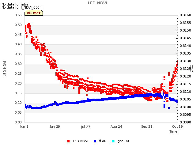 plot of LED NDVI