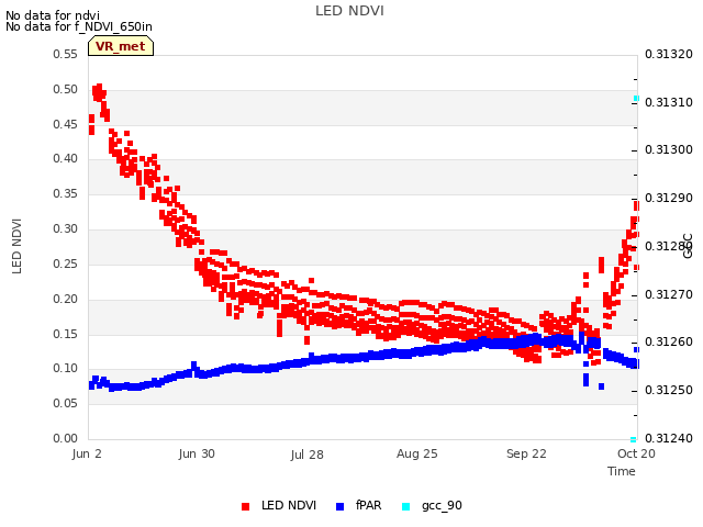 plot of LED NDVI
