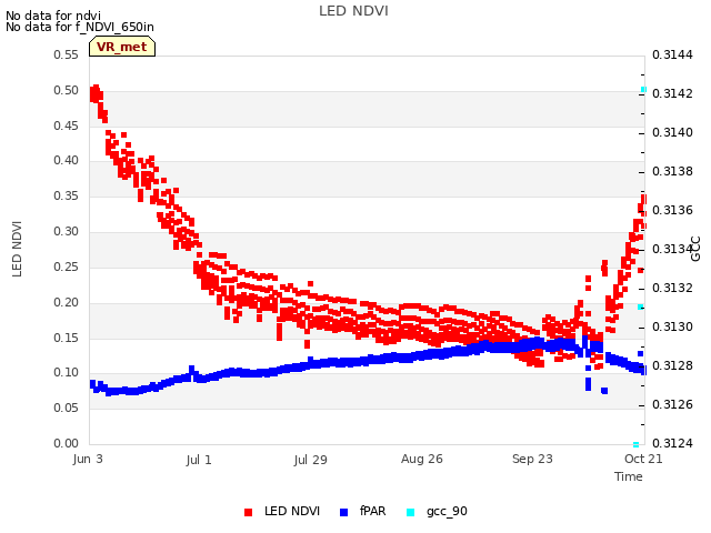 plot of LED NDVI