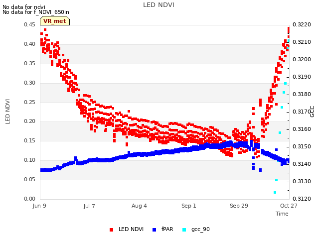 plot of LED NDVI
