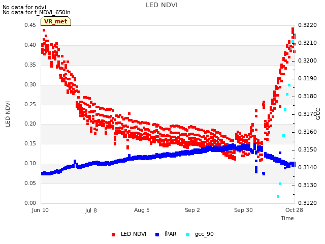 plot of LED NDVI