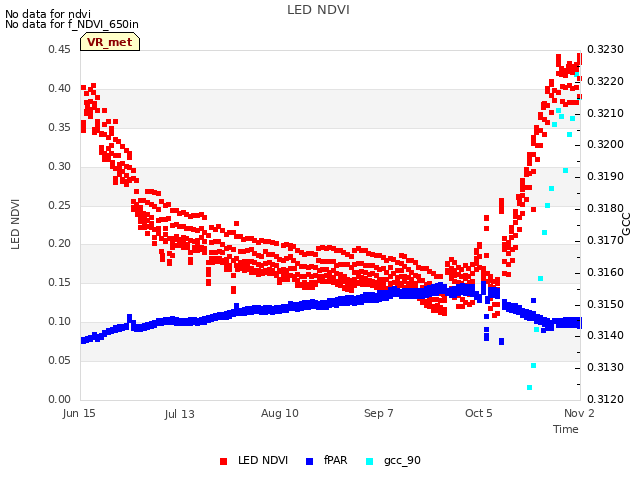plot of LED NDVI