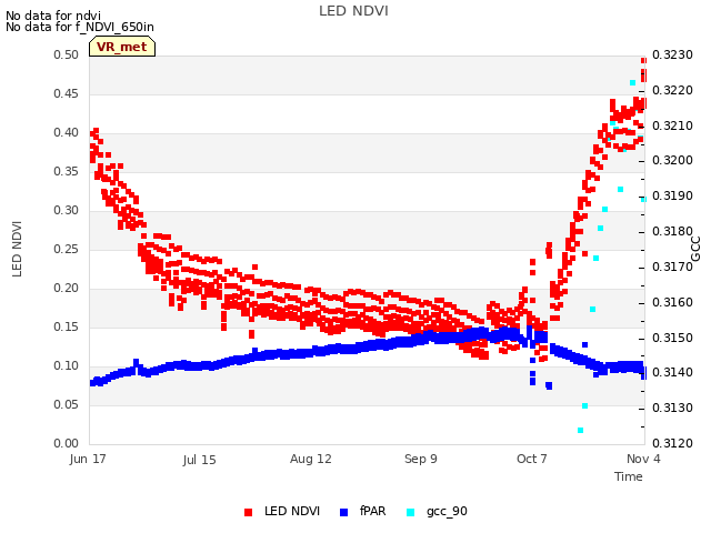 plot of LED NDVI