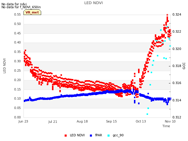 plot of LED NDVI