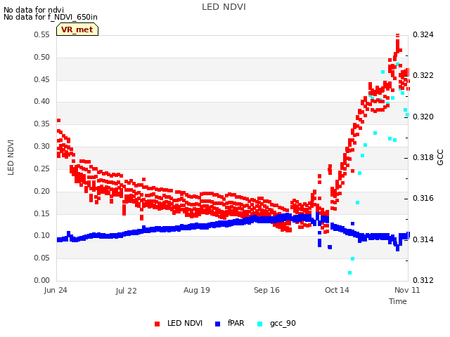 plot of LED NDVI