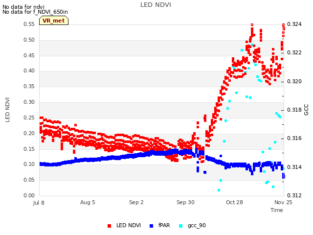 plot of LED NDVI