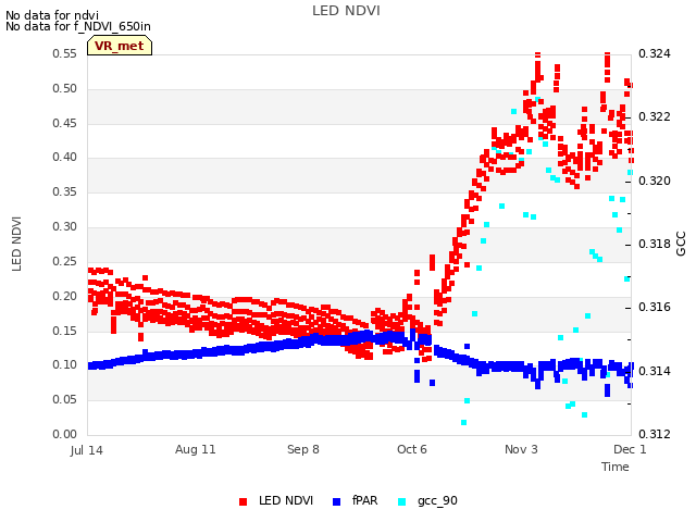 plot of LED NDVI