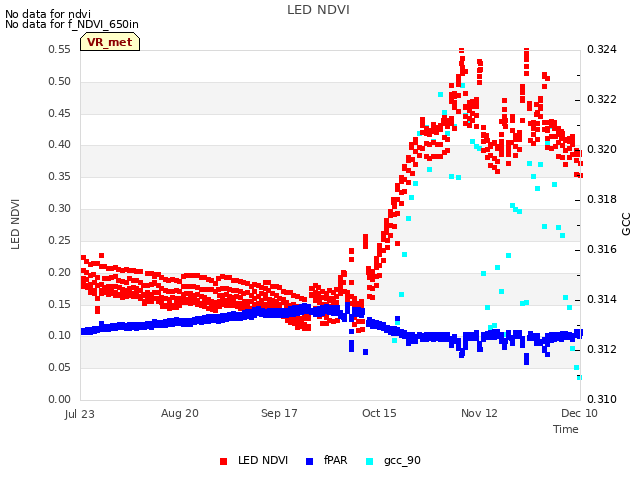 plot of LED NDVI