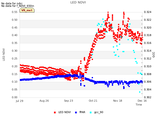 plot of LED NDVI