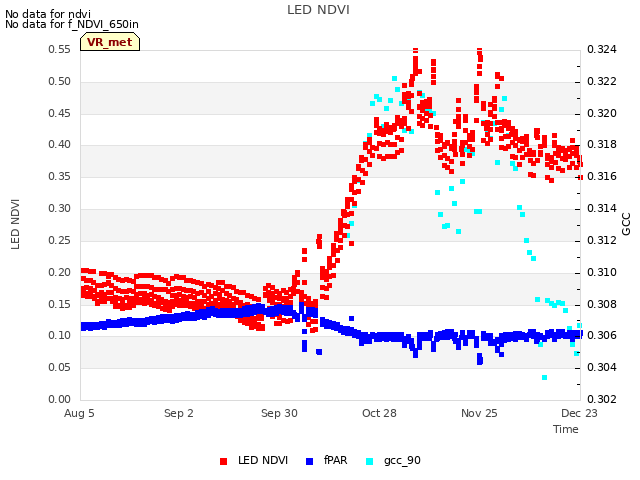 plot of LED NDVI