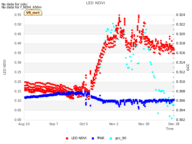 plot of LED NDVI
