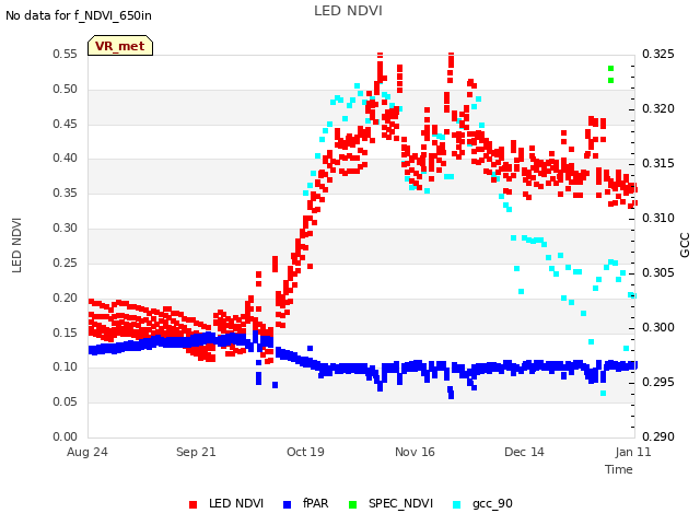 plot of LED NDVI