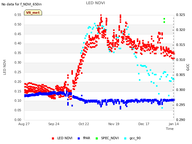 plot of LED NDVI